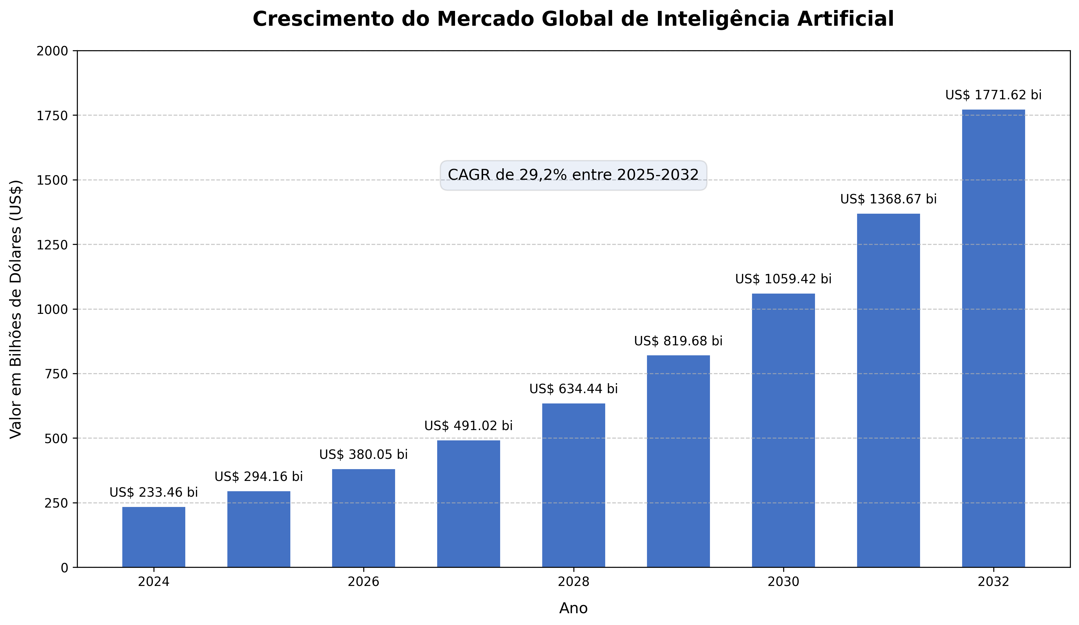 Crescimento do Mercado Global de Inteligência Artificial