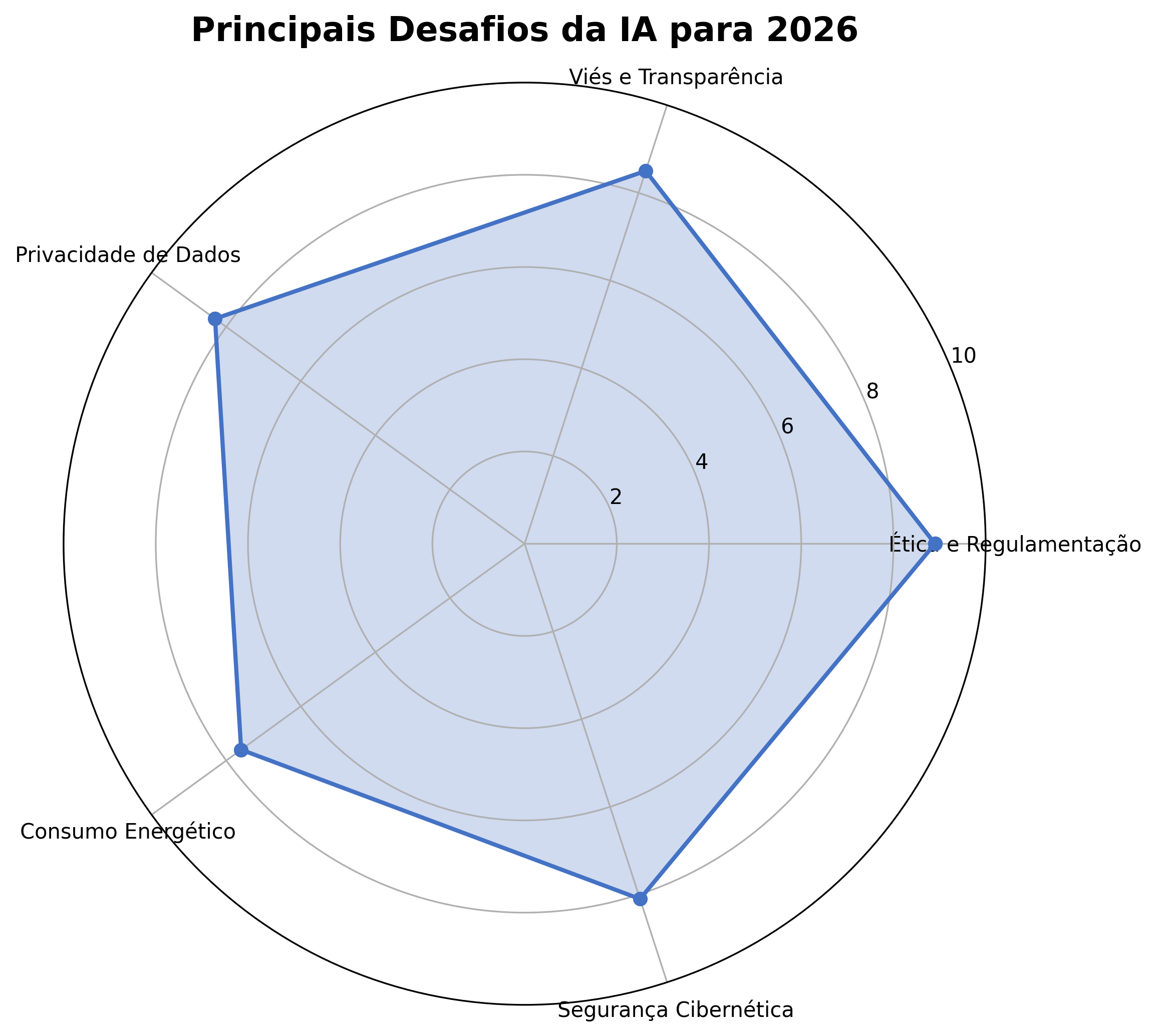 Principais Desafios da IA para 2026