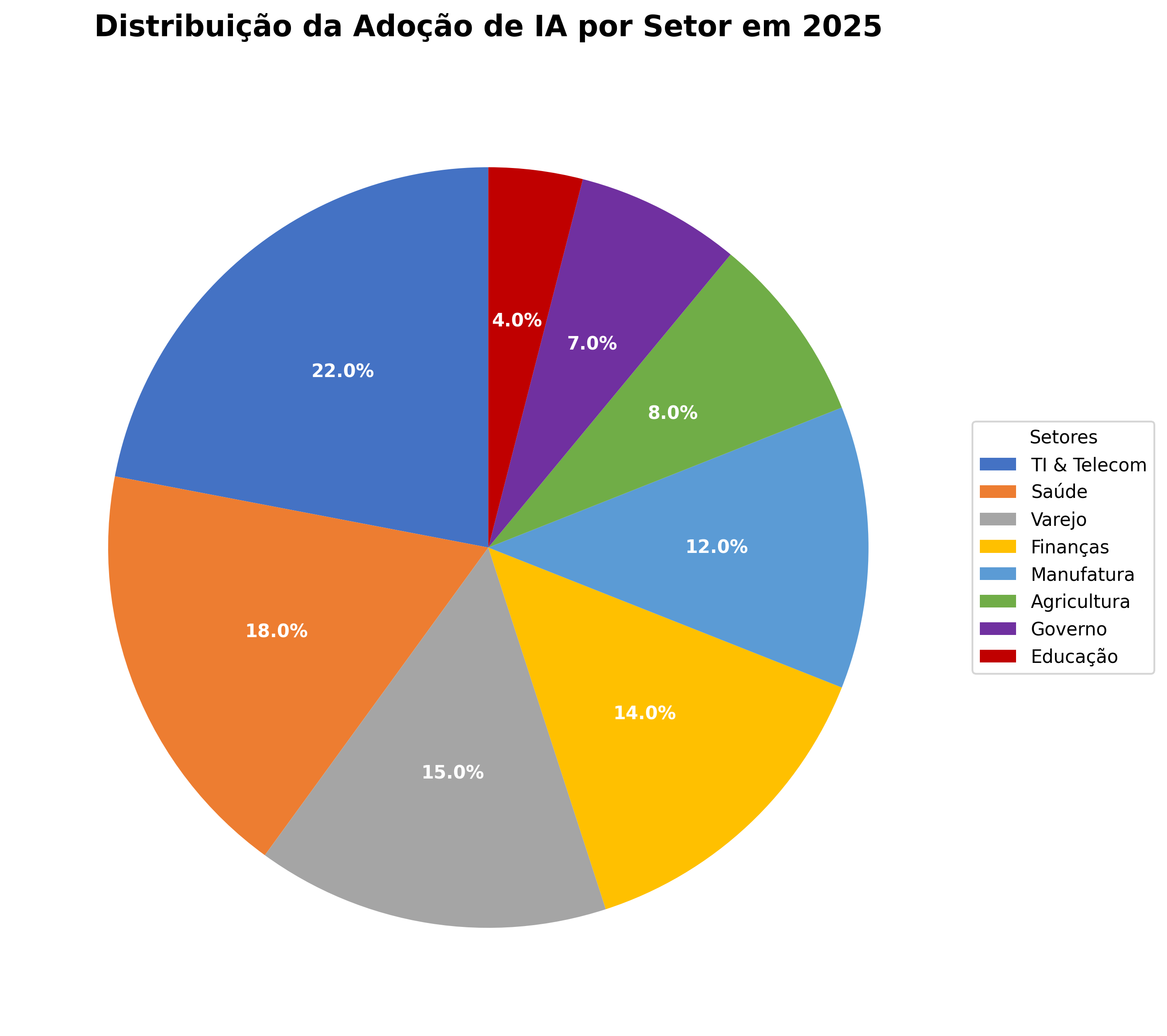 Distribuição da Adoção de IA por Setor em 2025