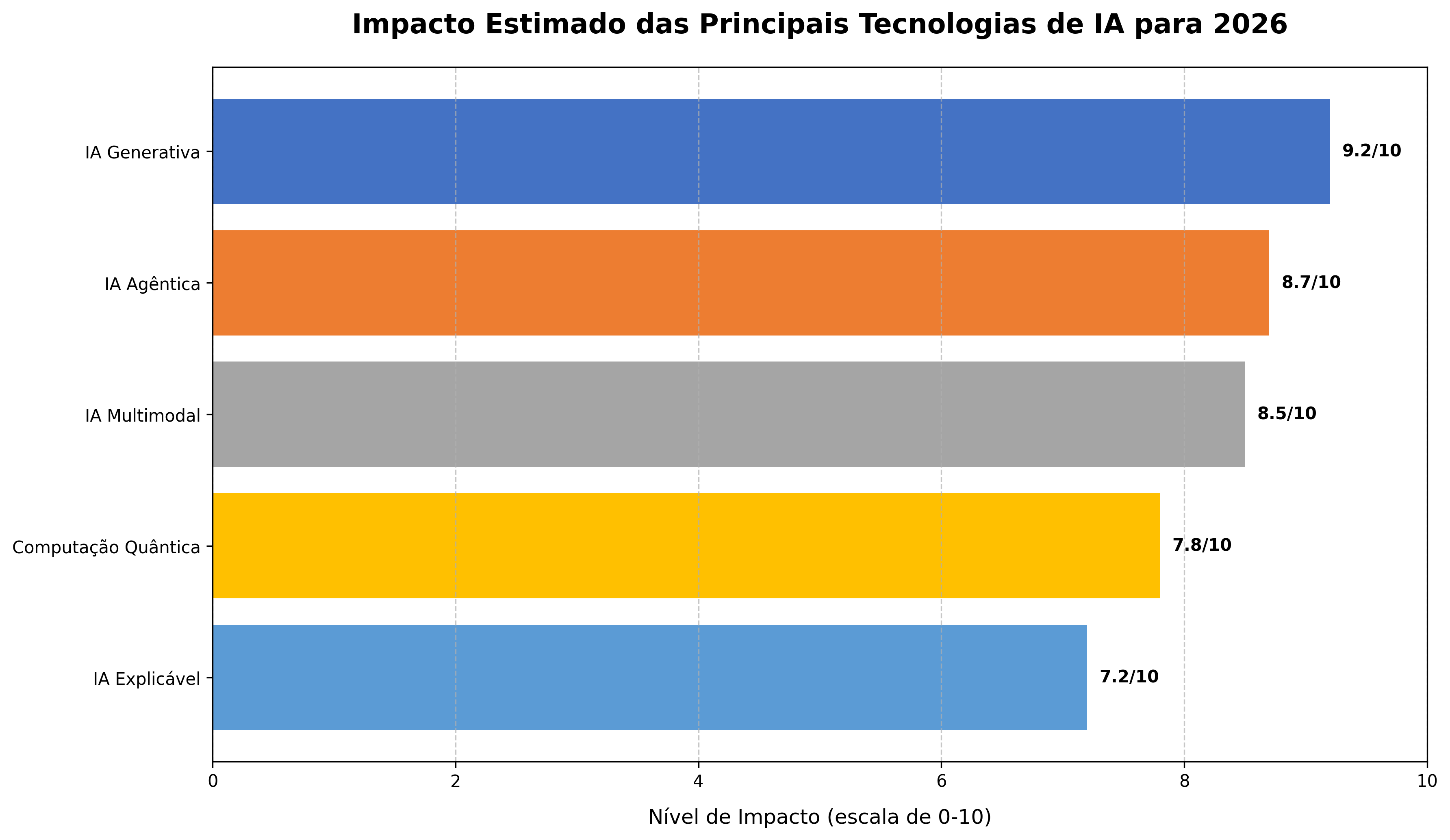 Impacto Estimado das Principais Tecnologias de IA para 2026
